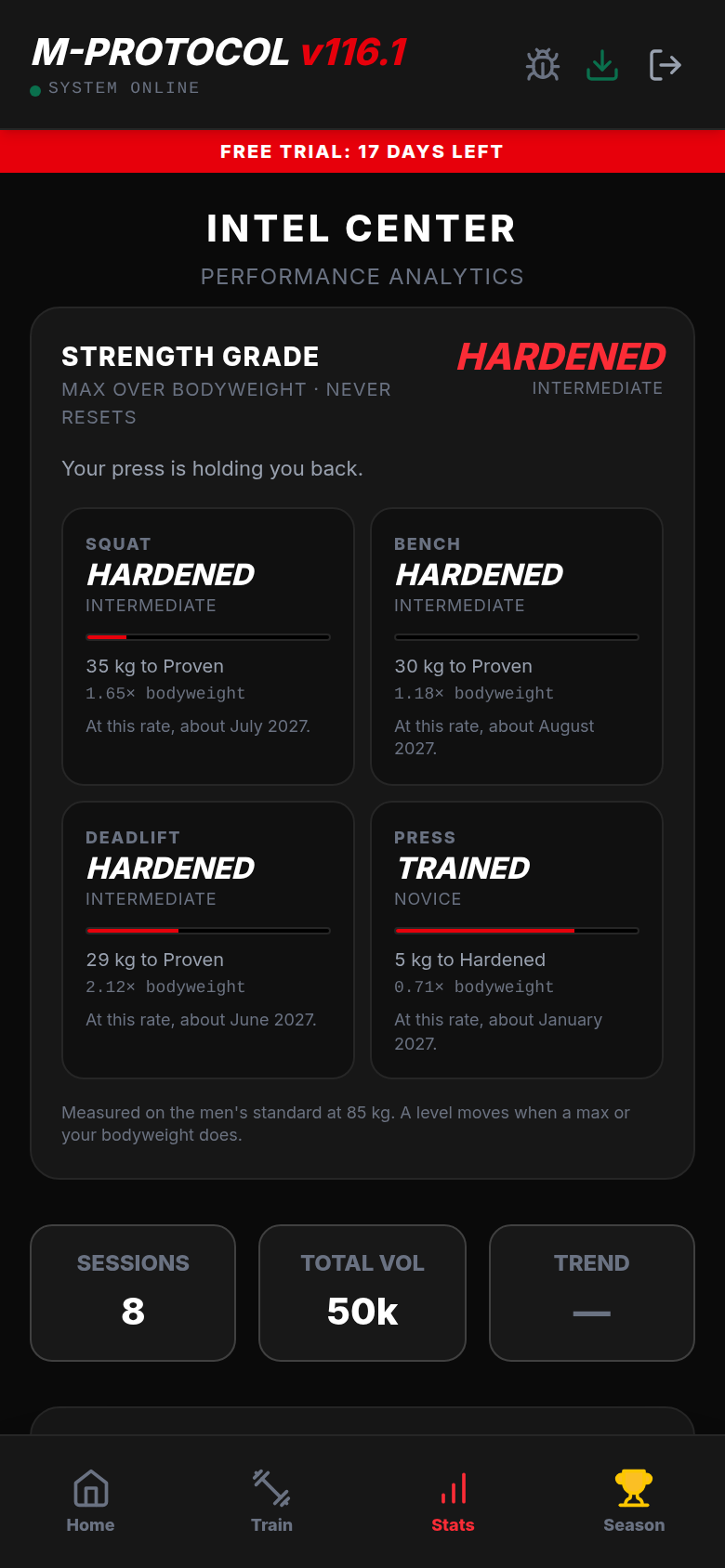 The Stats tab showing a level for each of the four main lifts